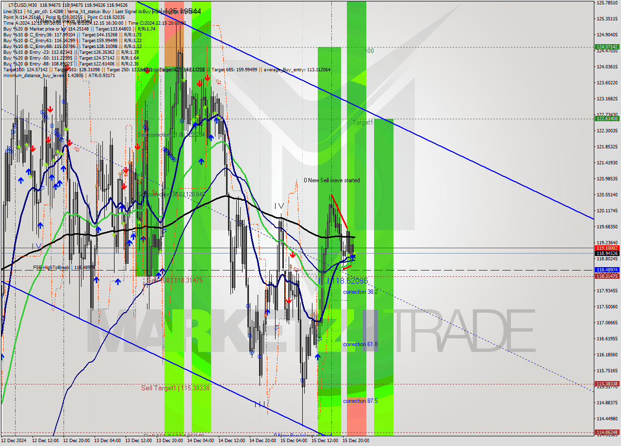 LTCUSD M30 Analysis LTCUSD M30 Signal