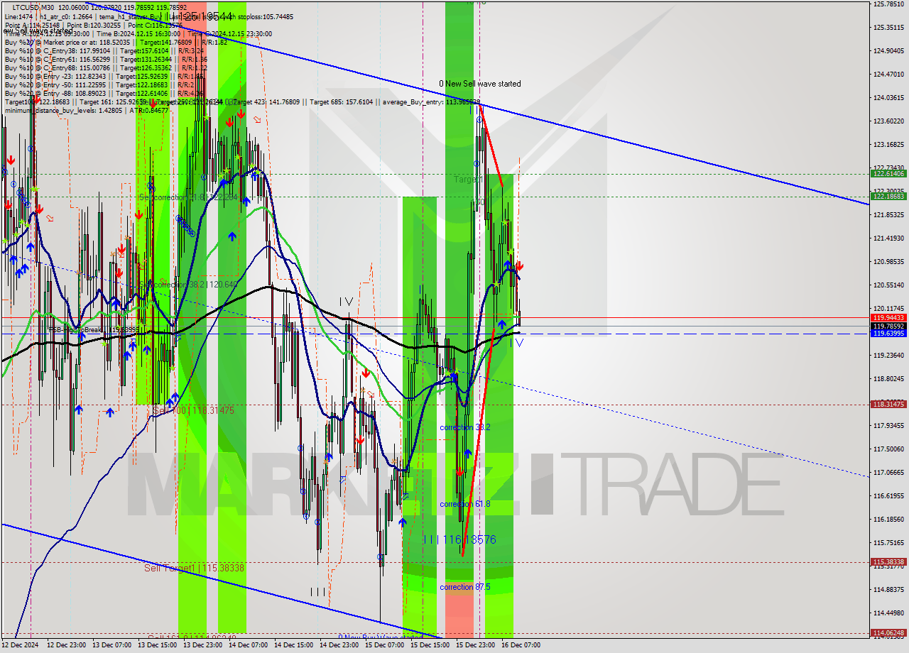 LTCUSD M30 Analysis LTCUSD M30 Signal