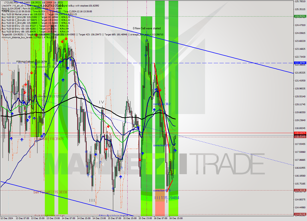 LTCUSD M30 Analysis LTCUSD M30 Signal