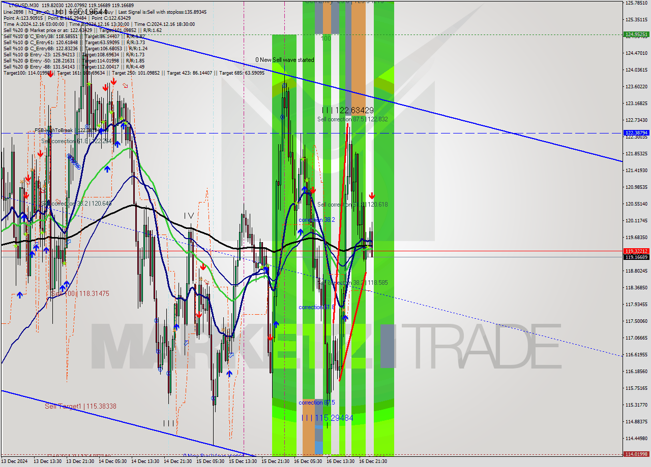 LTCUSD M30 Analysis LTCUSD M30 Signal