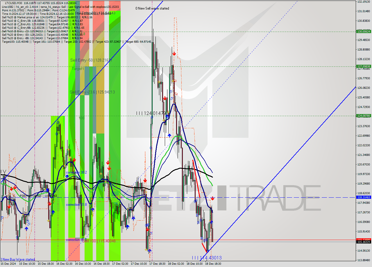 LTCUSD M30 Analysis LTCUSD M30 Signal