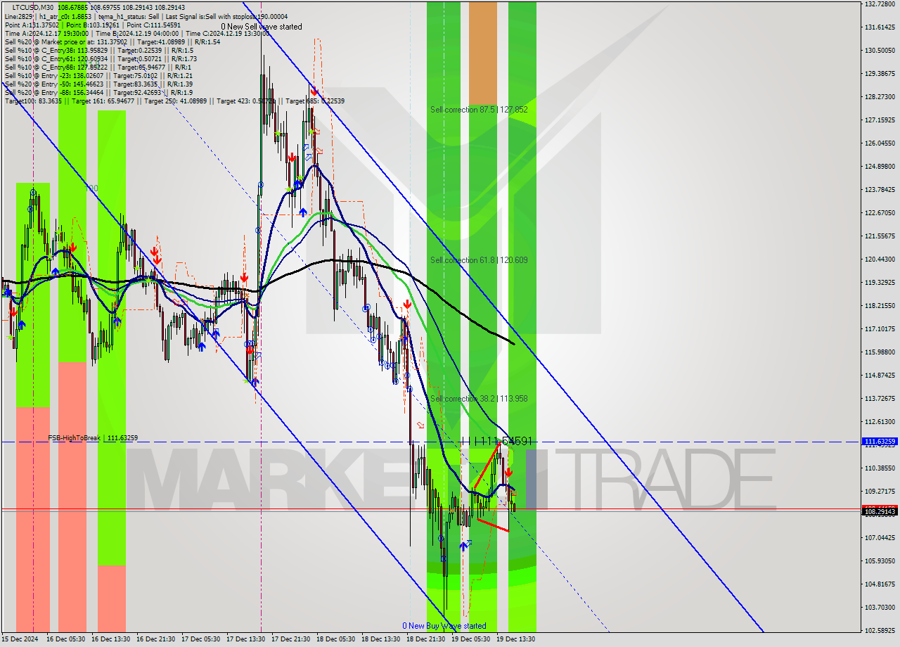 LTCUSD M30 Analysis LTCUSD M30 Signal