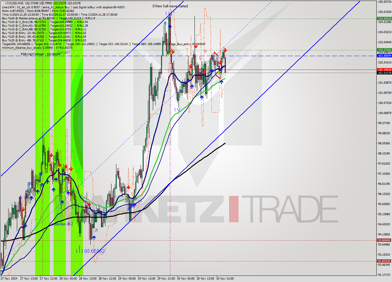 LTCUSD M30 Signal