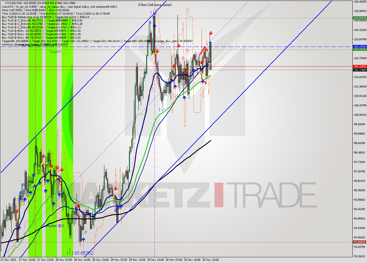 LTCUSD M30 Signal