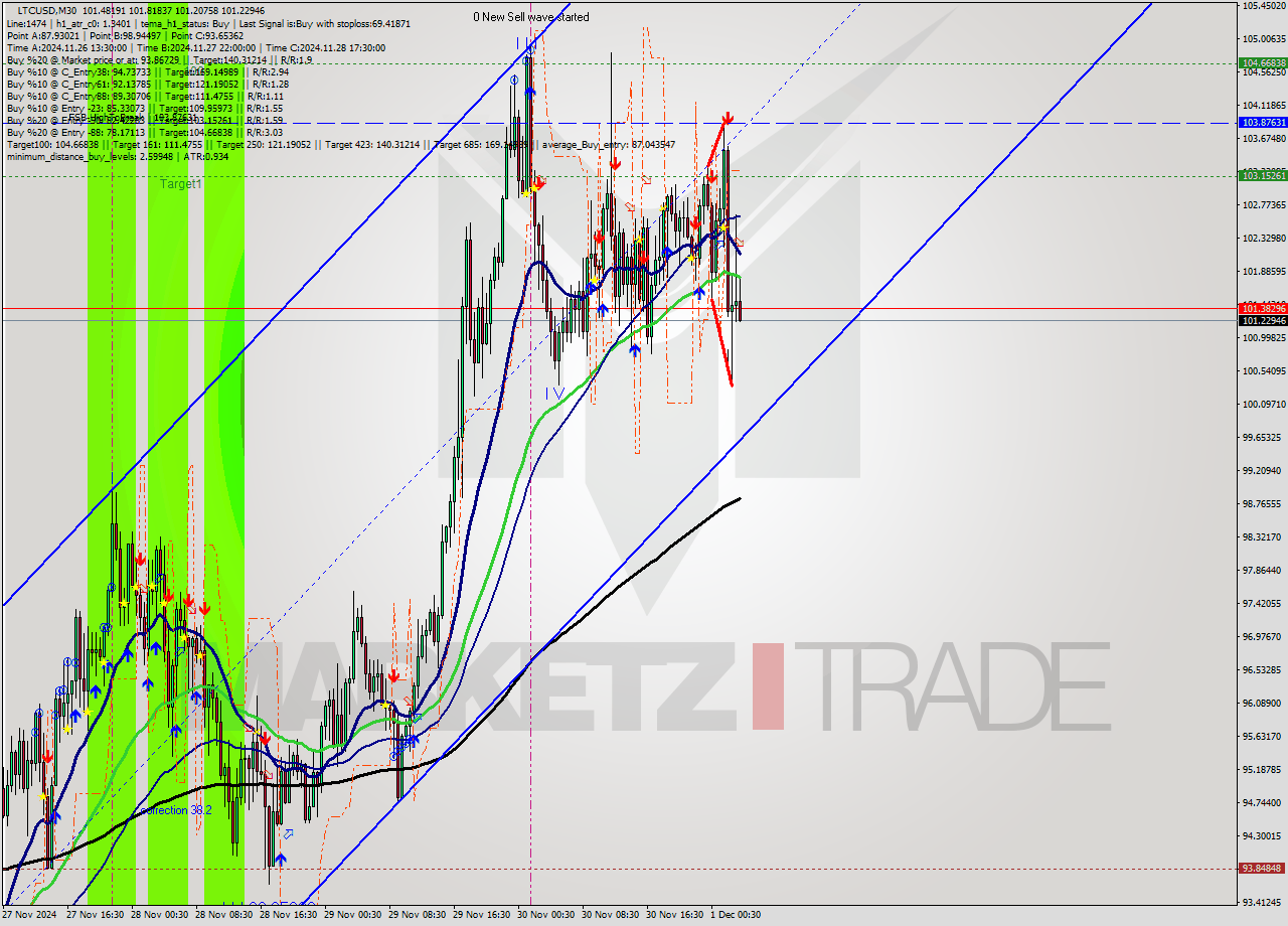 LTCUSD M30 Signal