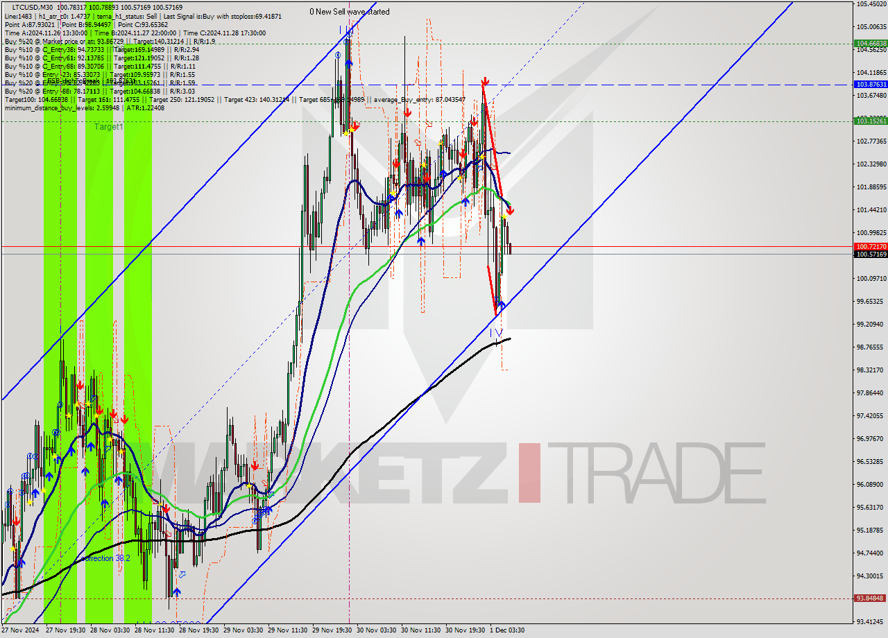 LTCUSD M30 Signal