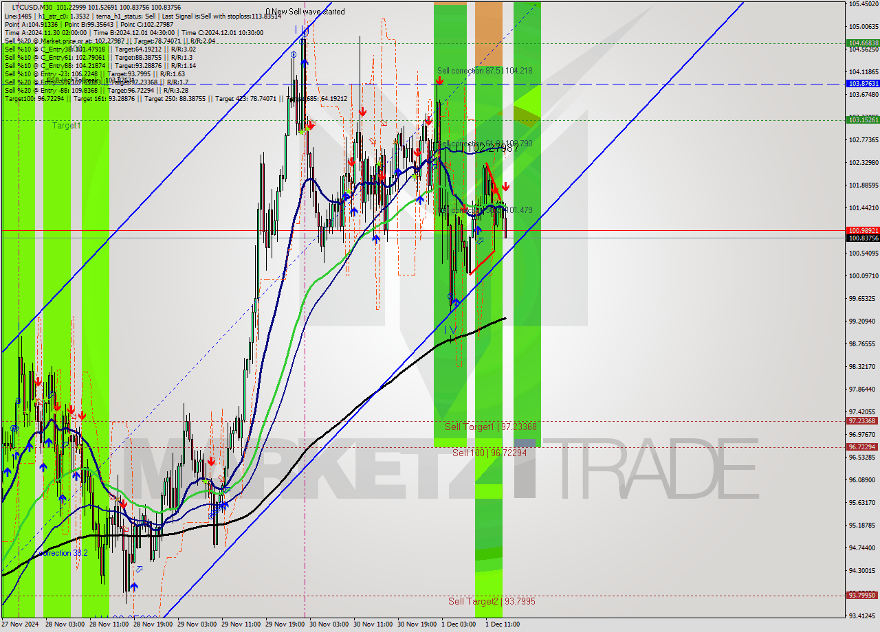 LTCUSD M30 Signal