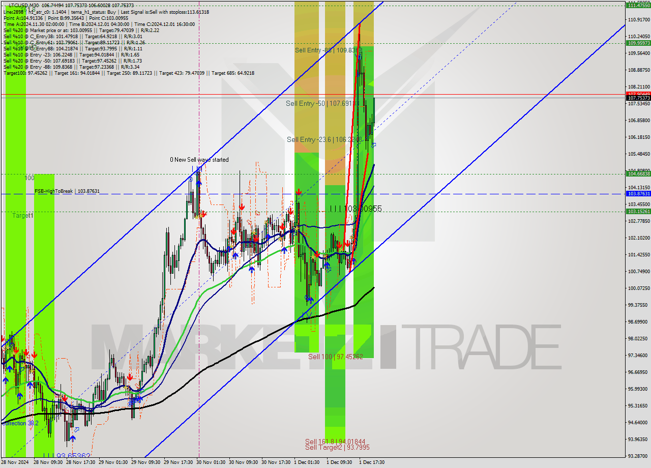LTCUSD M30 Analysis LTCUSD M30 Signal