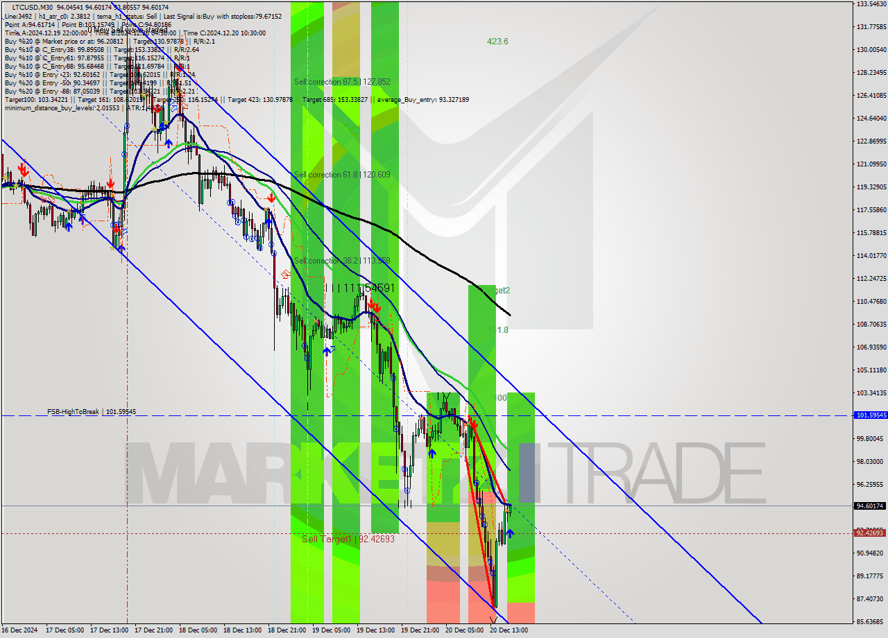 LTCUSD M30 Analysis LTCUSD M30 Signal
