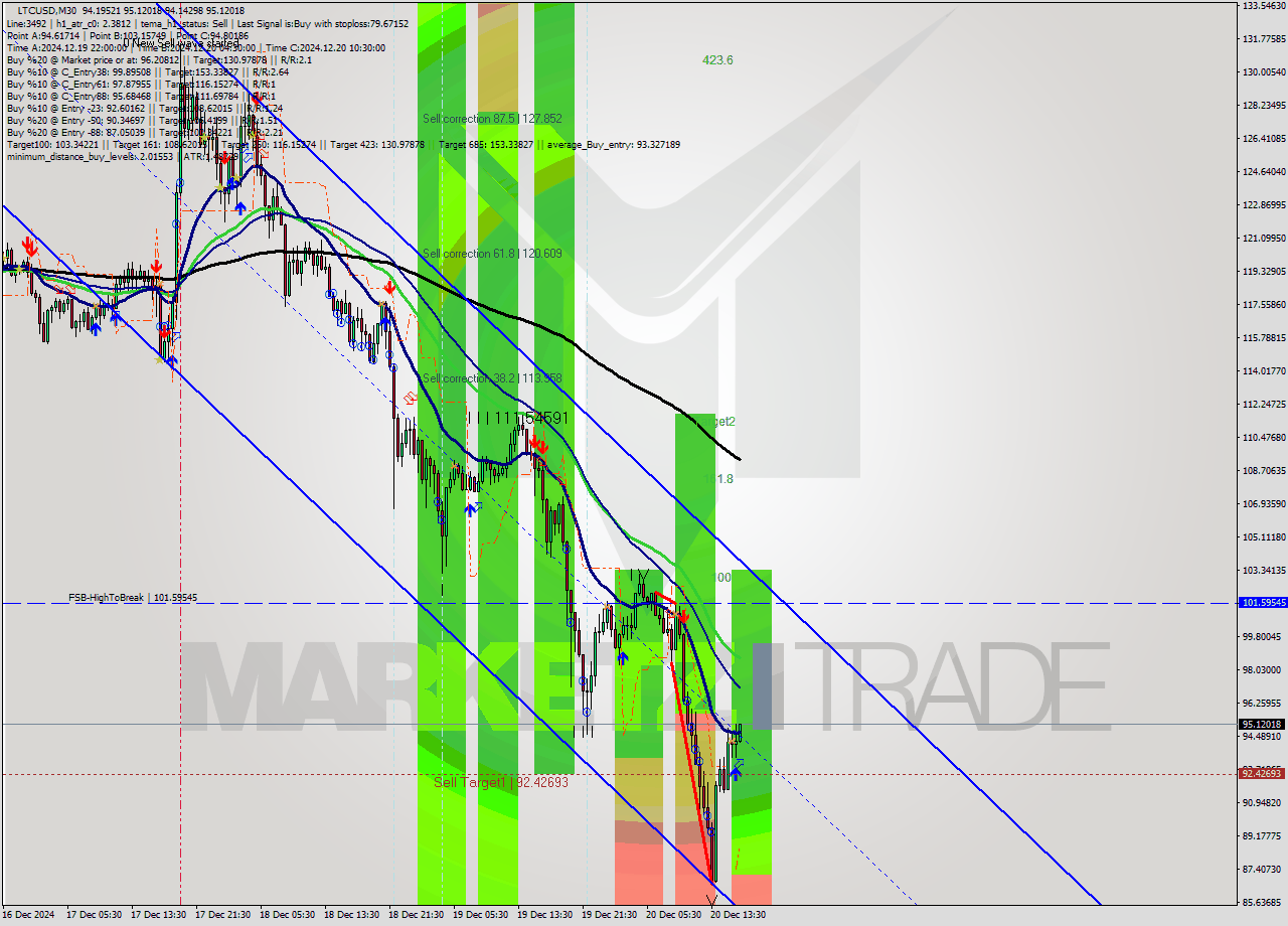 LTCUSD M30 Analysis LTCUSD M30 Signal