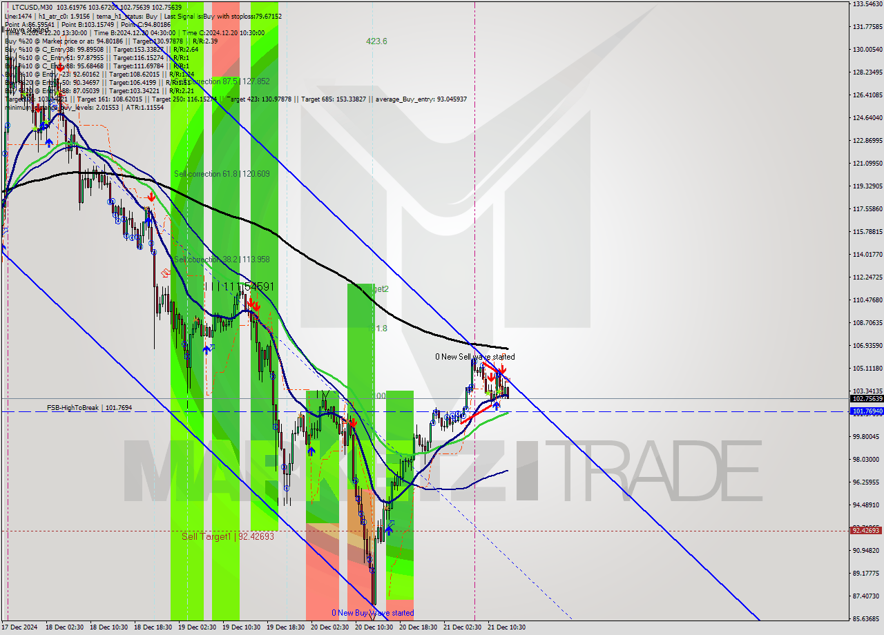 LTCUSD M30 Signal