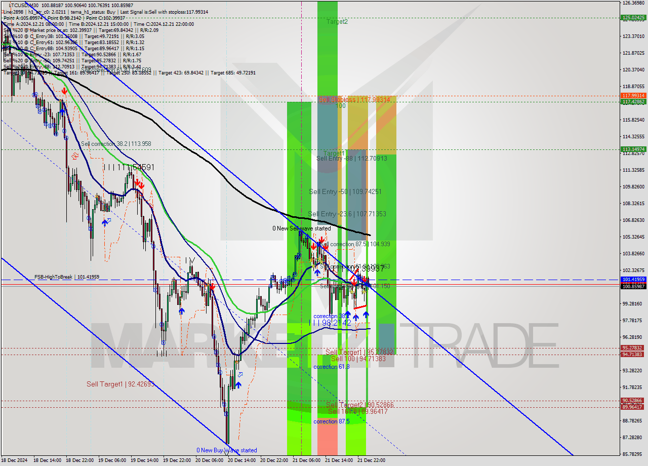 LTCUSD M30 Signal