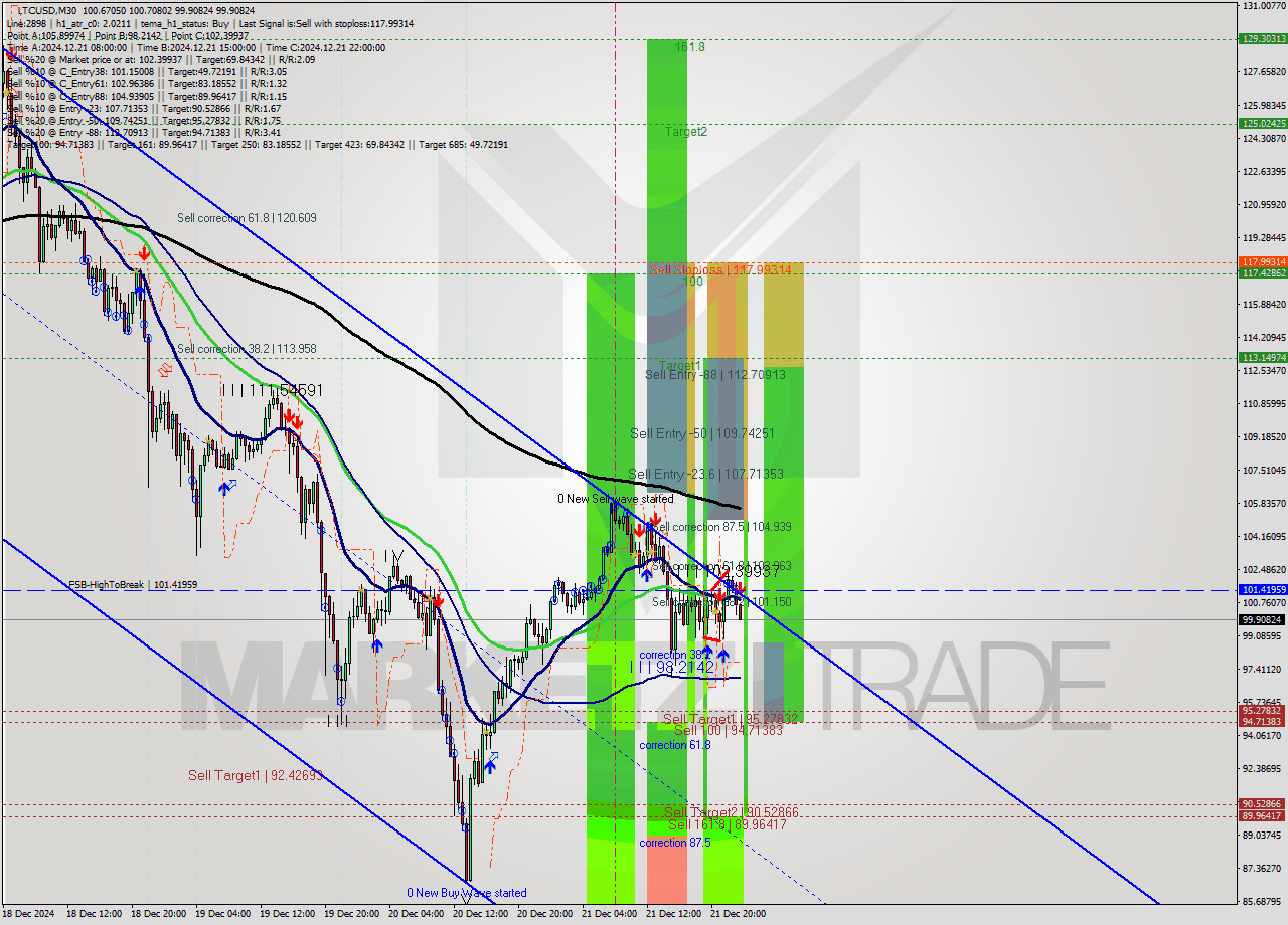 LTCUSD M30 Signal