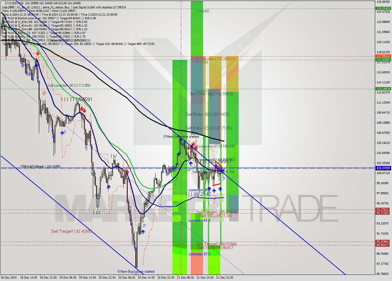 LTCUSD M30 Signal