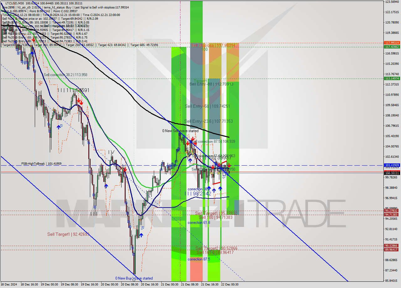 LTCUSD M30 Signal