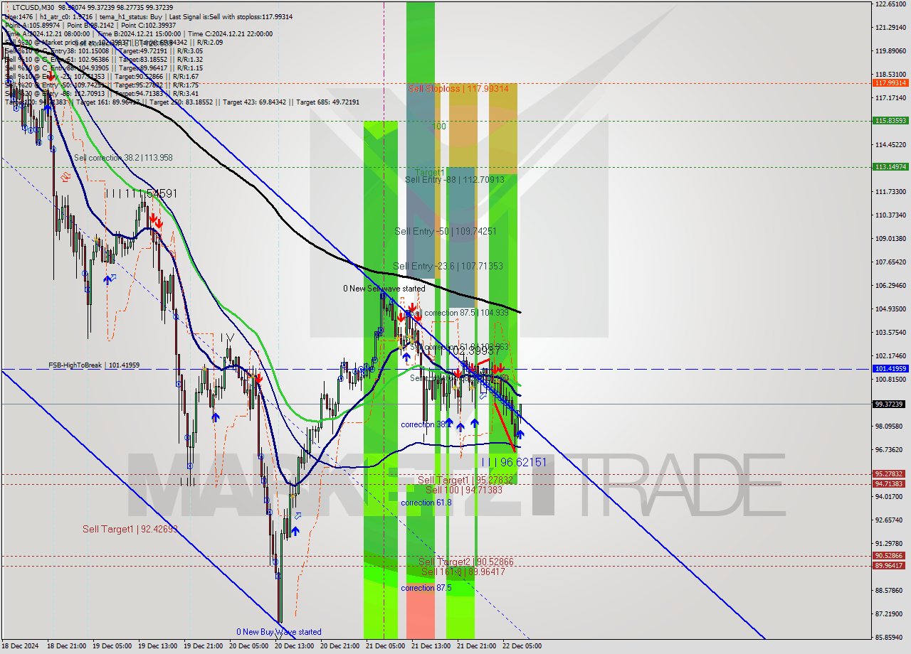 LTCUSD M30 Signal