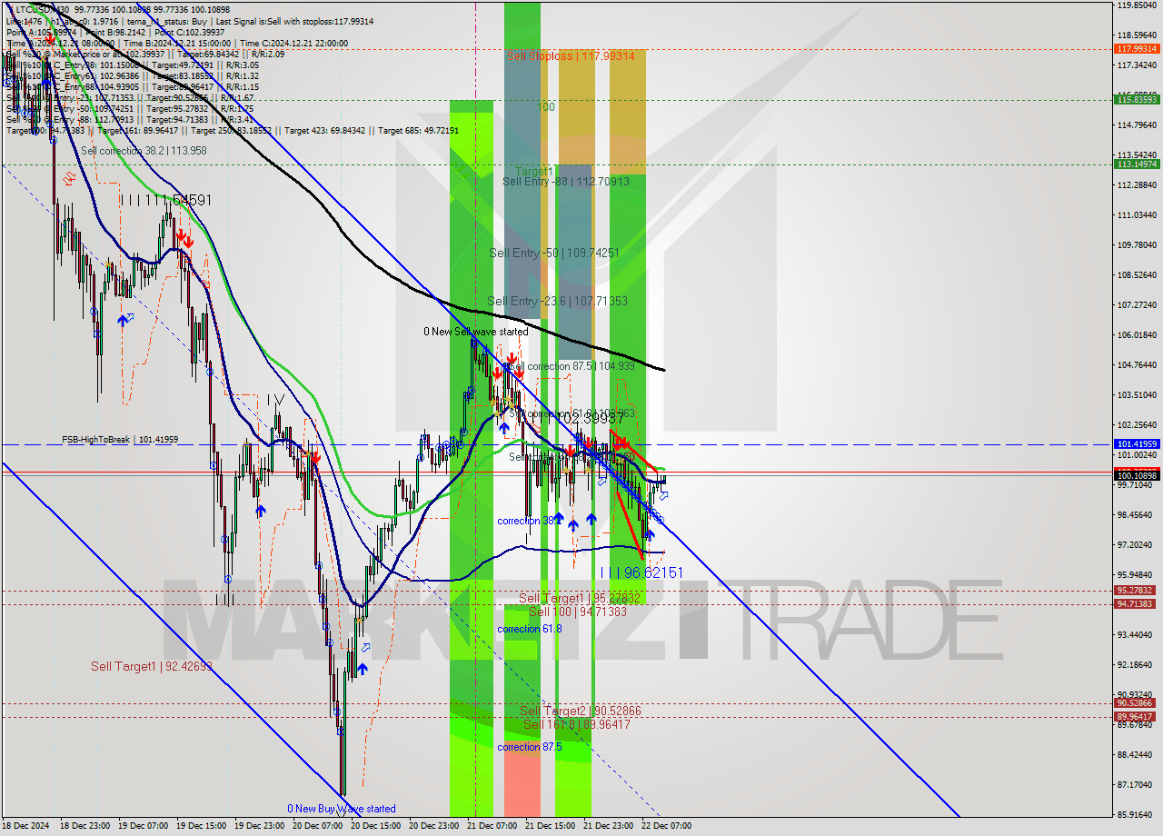 LTCUSD M30 Signal