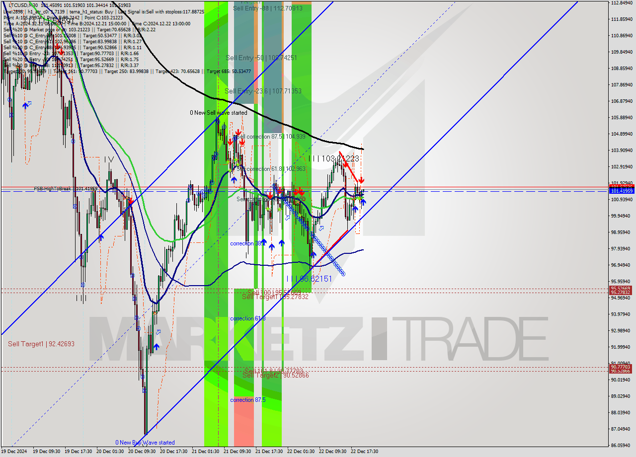 LTCUSD M30 Signal