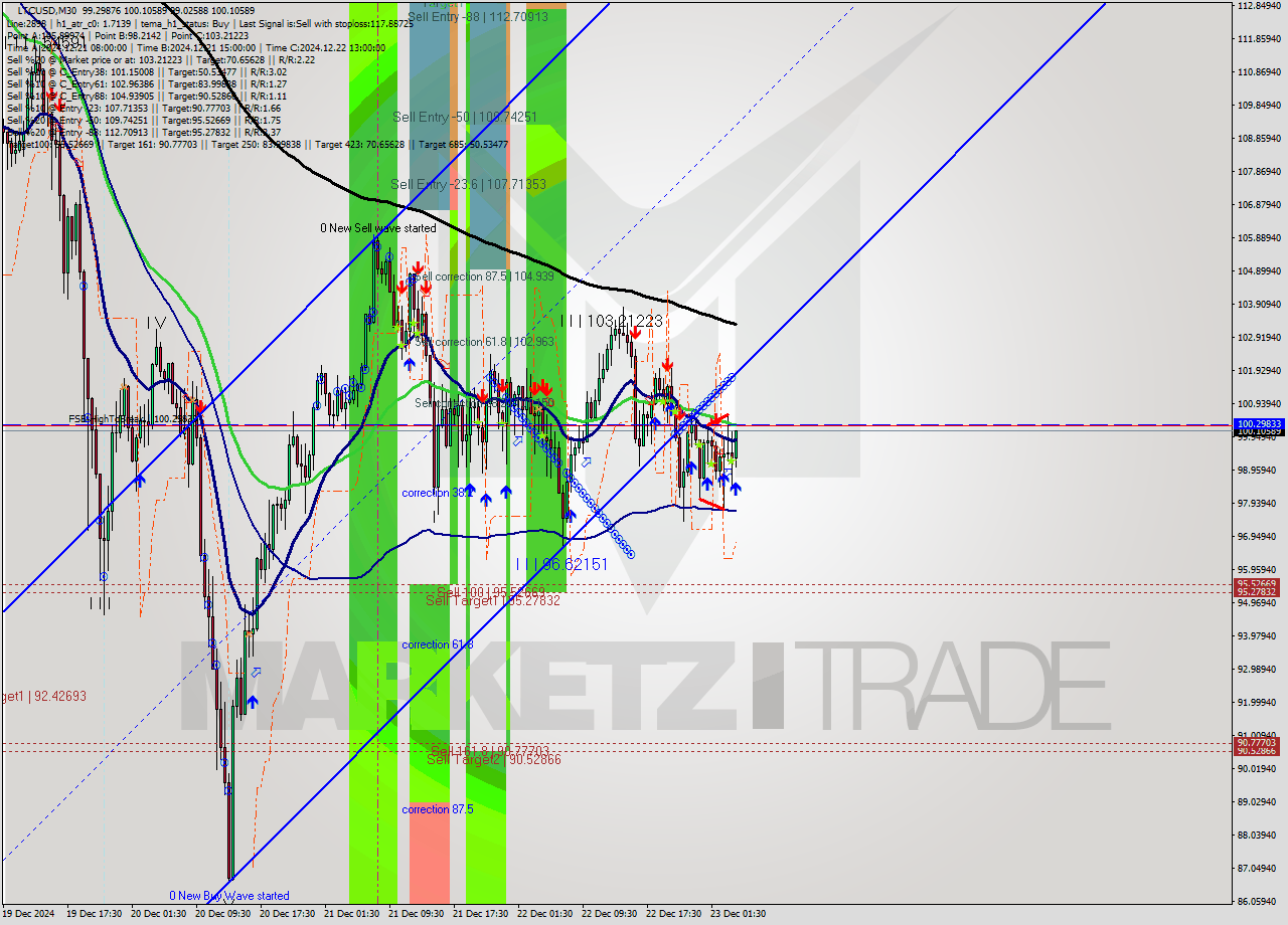 LTCUSD M30 Signal