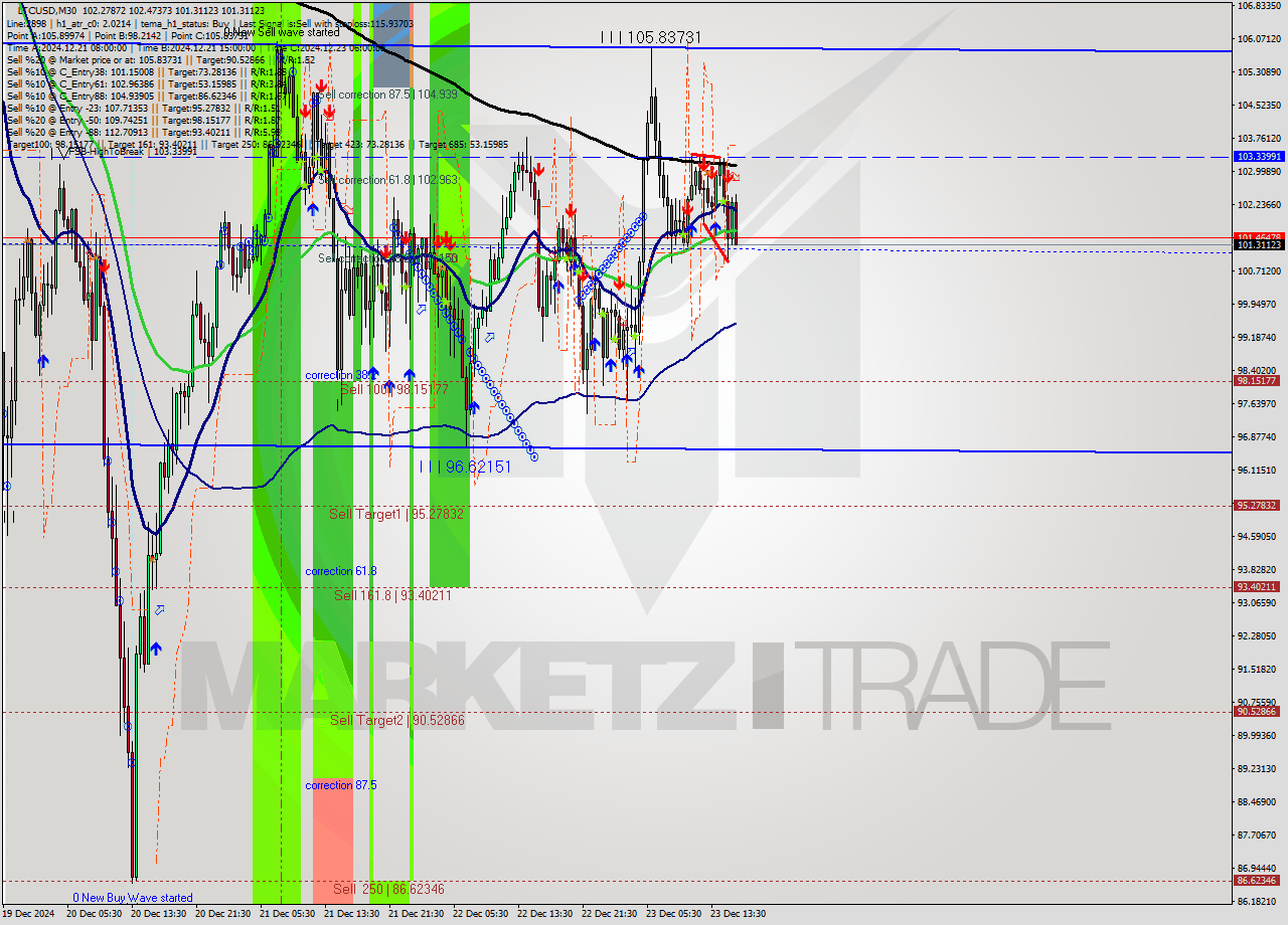 LTCUSD M30 Signal