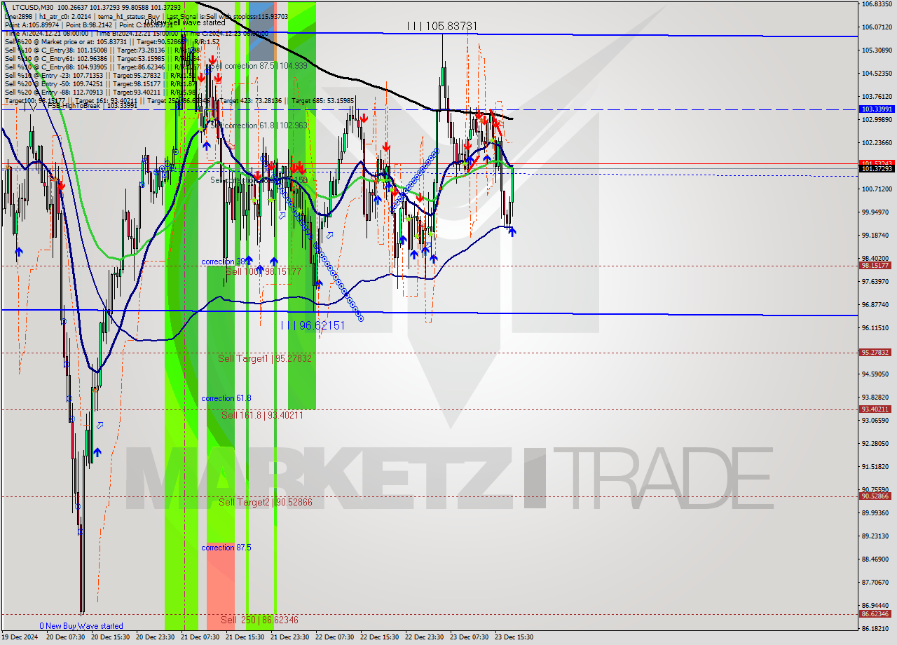 LTCUSD M30 Signal