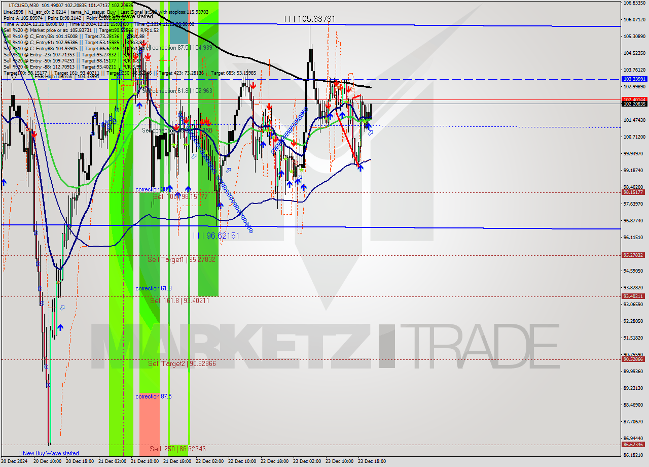 LTCUSD M30 Signal