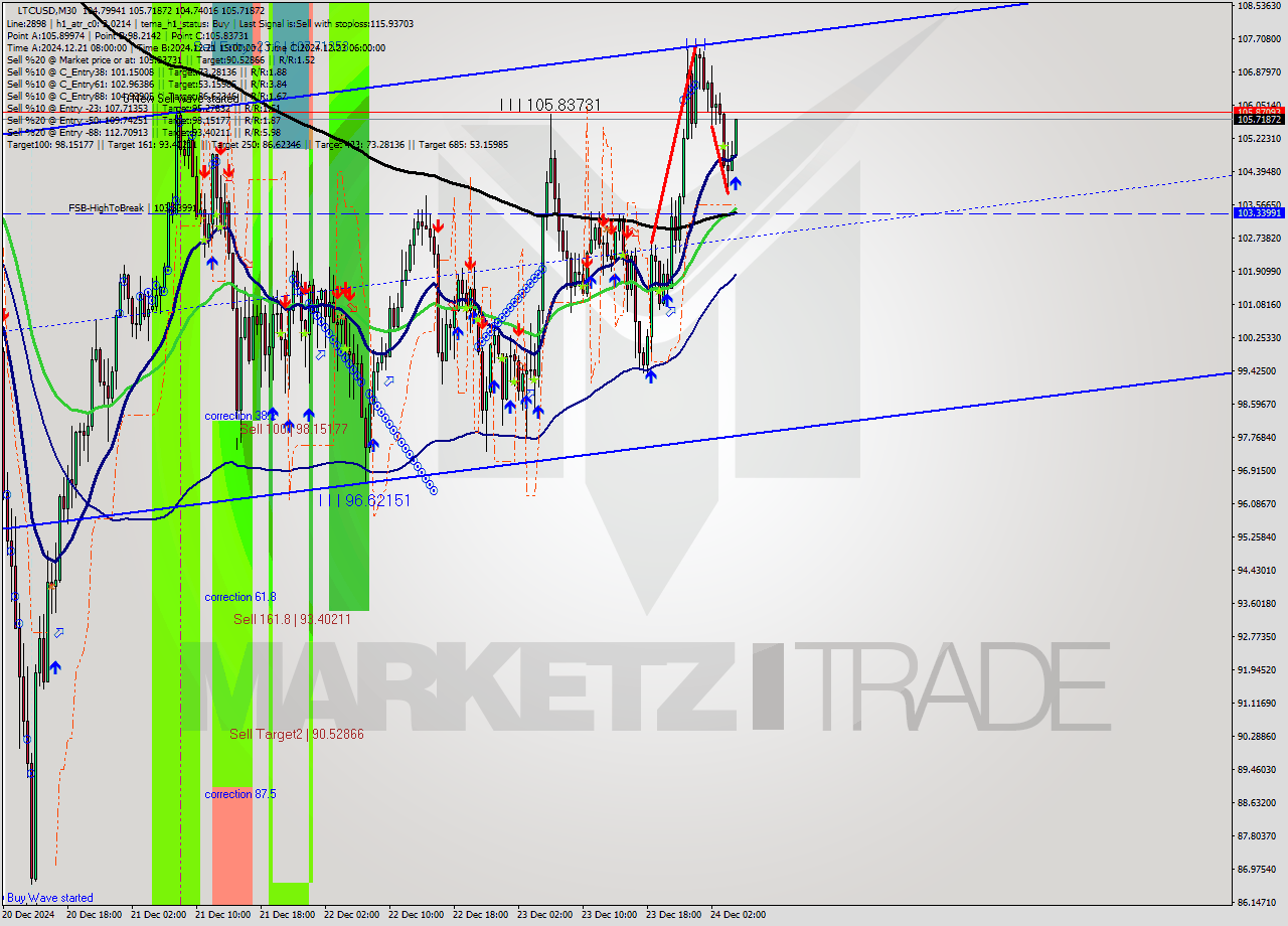 LTCUSD M30 Signal