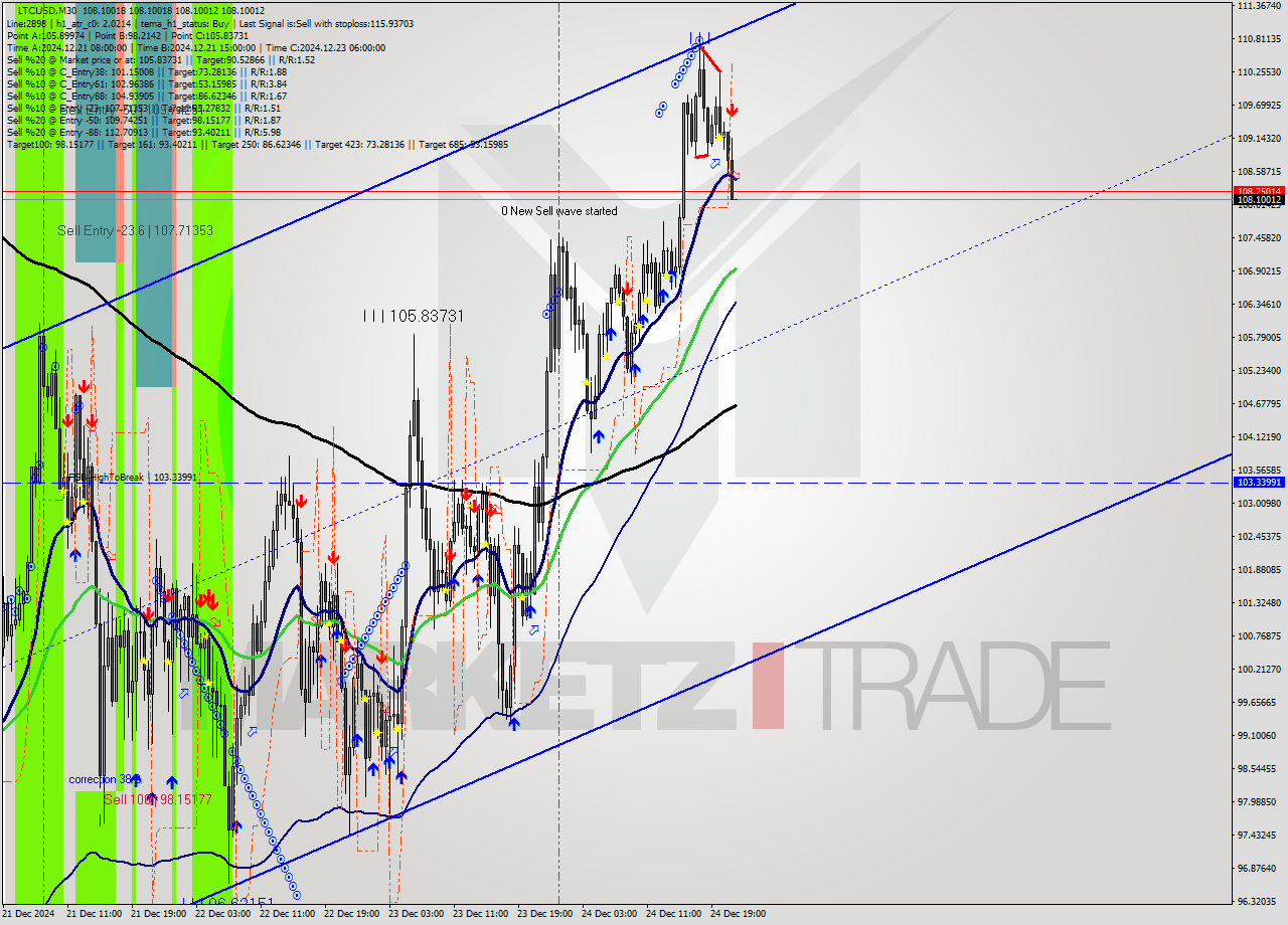 LTCUSD M30 Signal