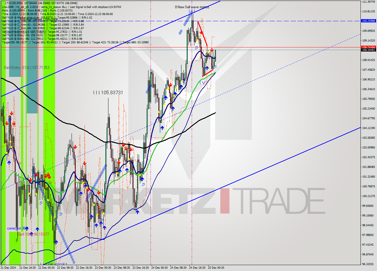 LTCUSD M30 Signal