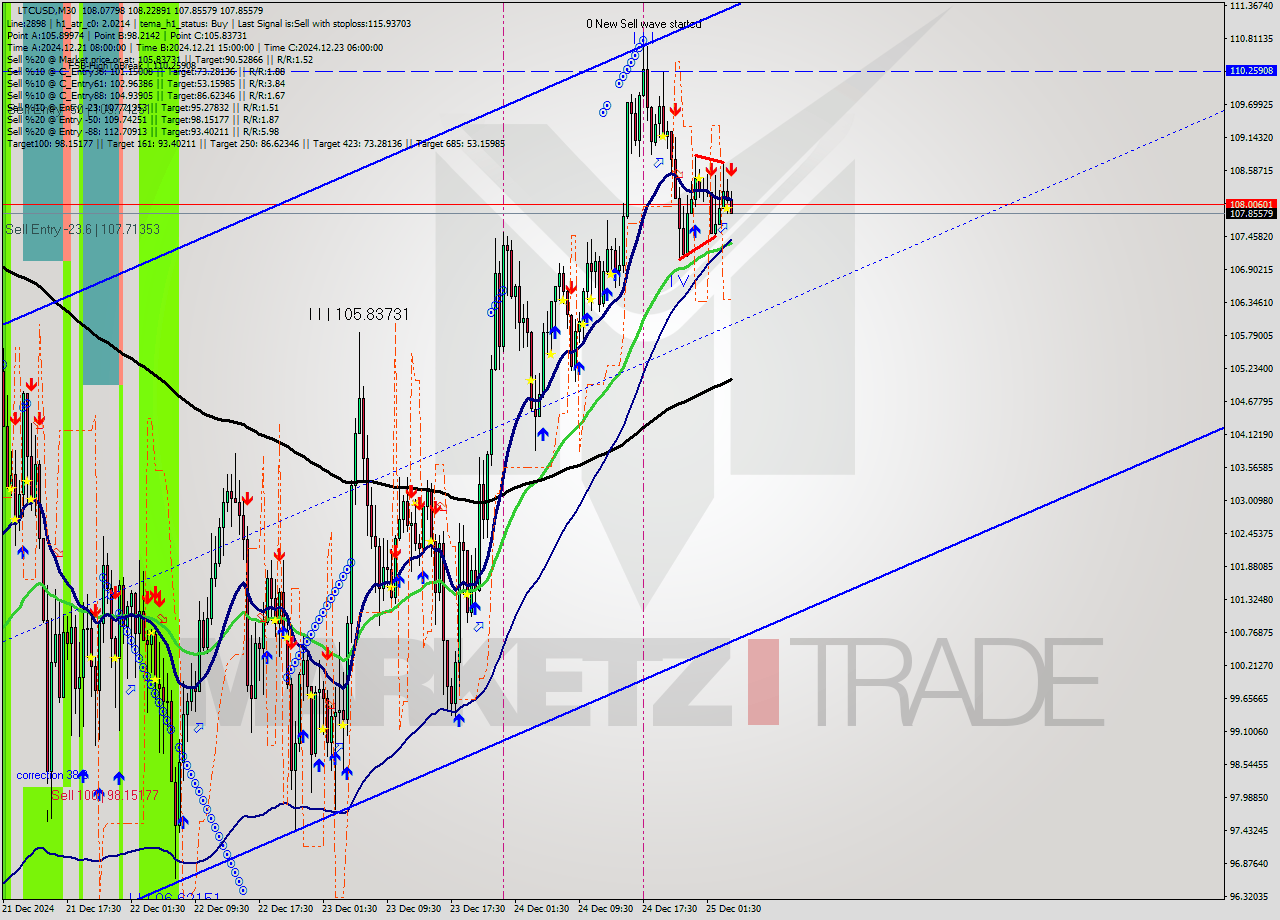 LTCUSD M30 Signal