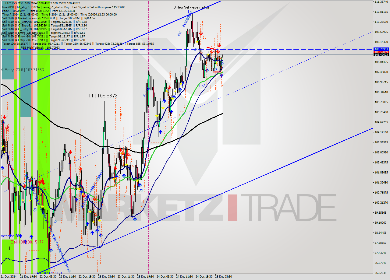 LTCUSD M30 Signal