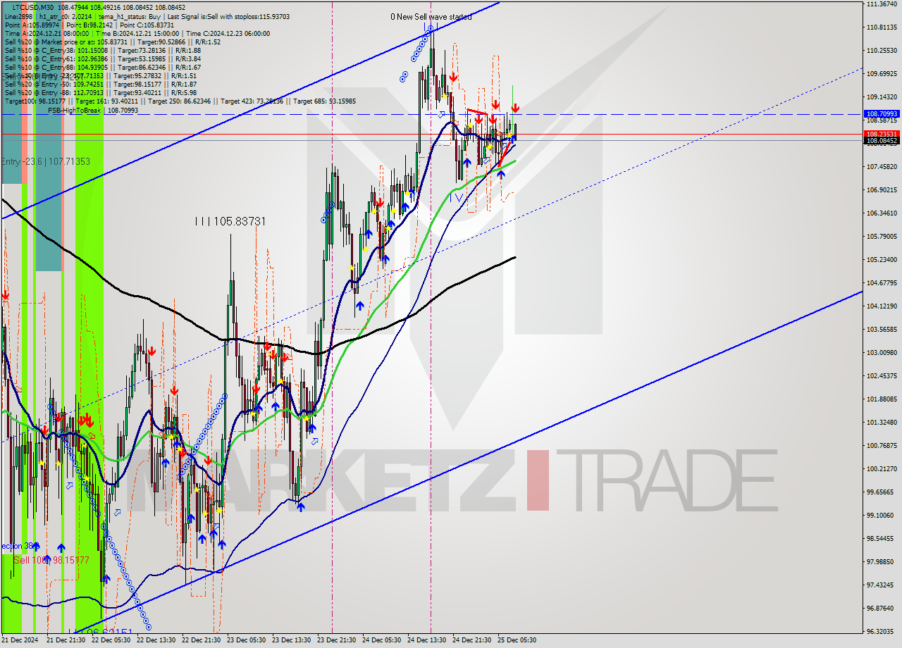 LTCUSD M30 Signal