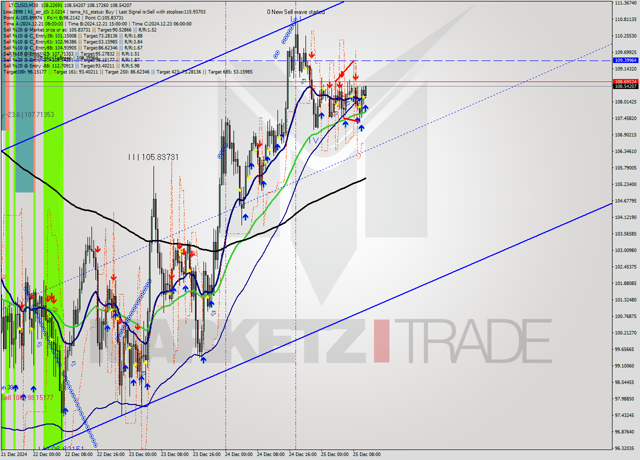 LTCUSD M30 Signal