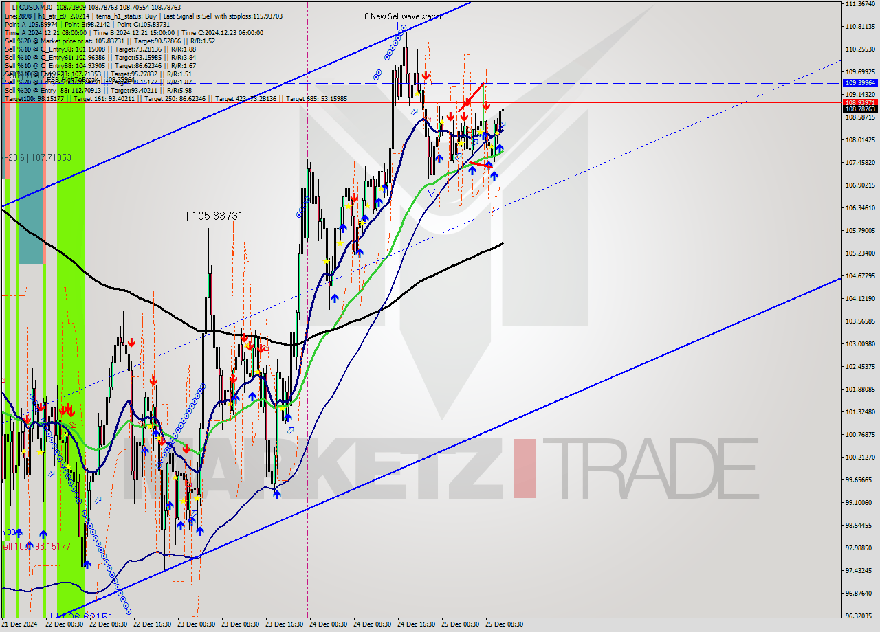 LTCUSD M30 Signal