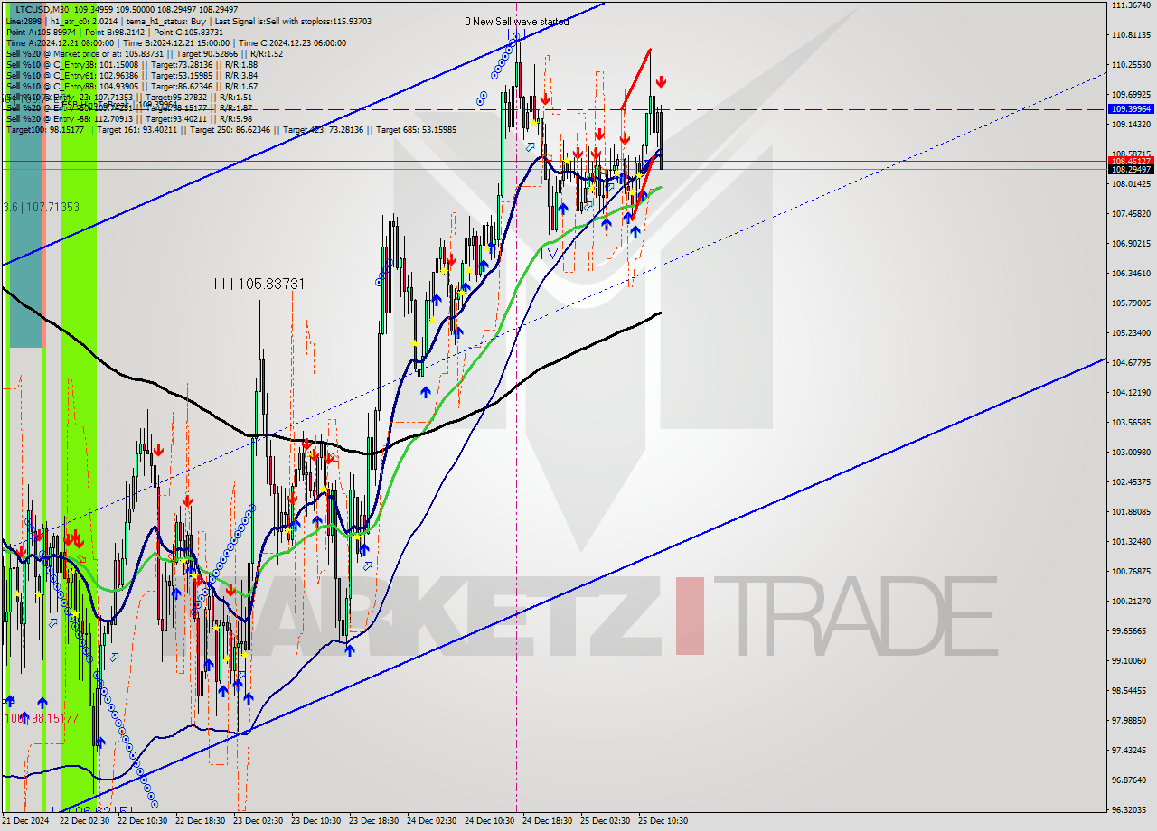 LTCUSD M30 Signal