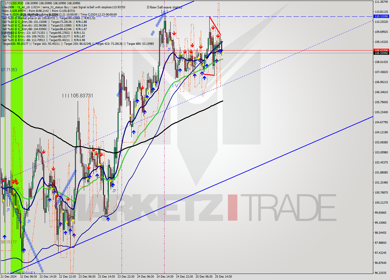 LTCUSD M30 Signal