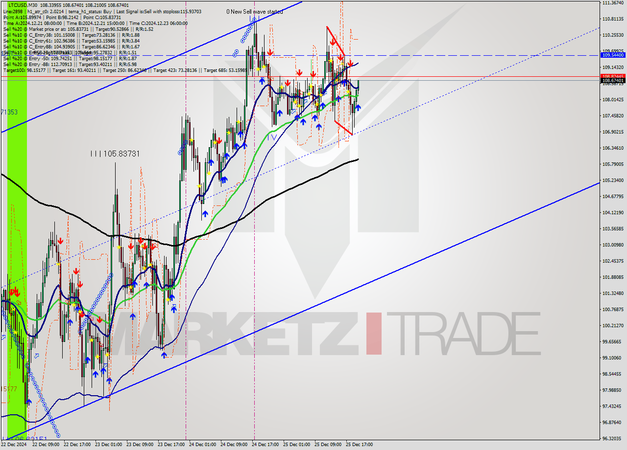 LTCUSD M30 Signal