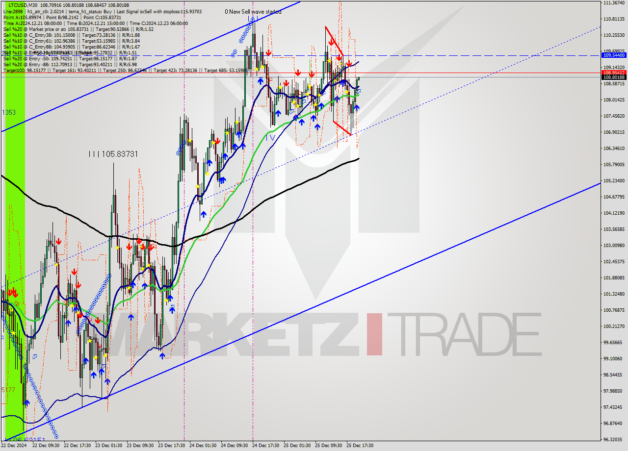 LTCUSD M30 Signal