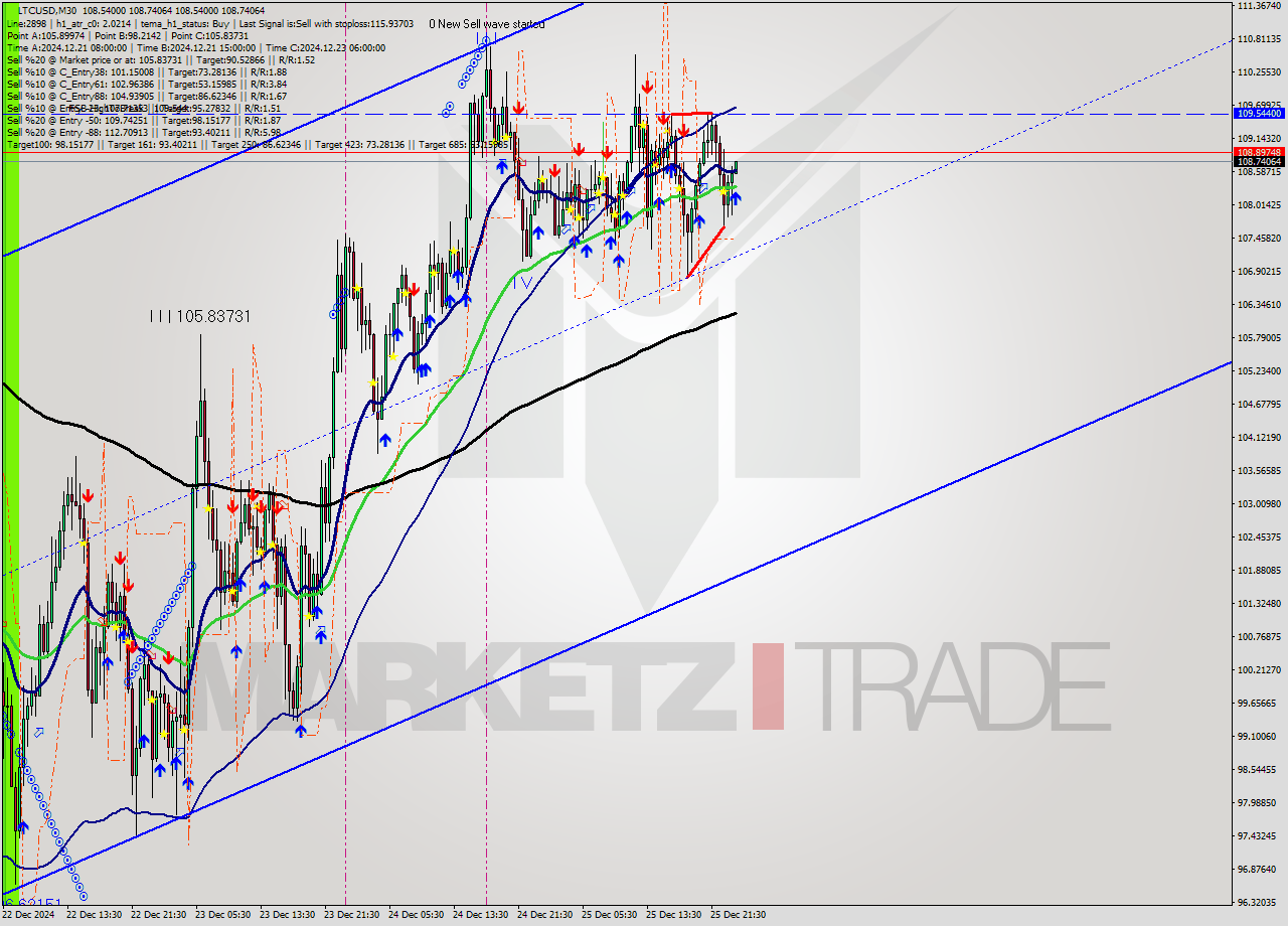 LTCUSD M30 Signal