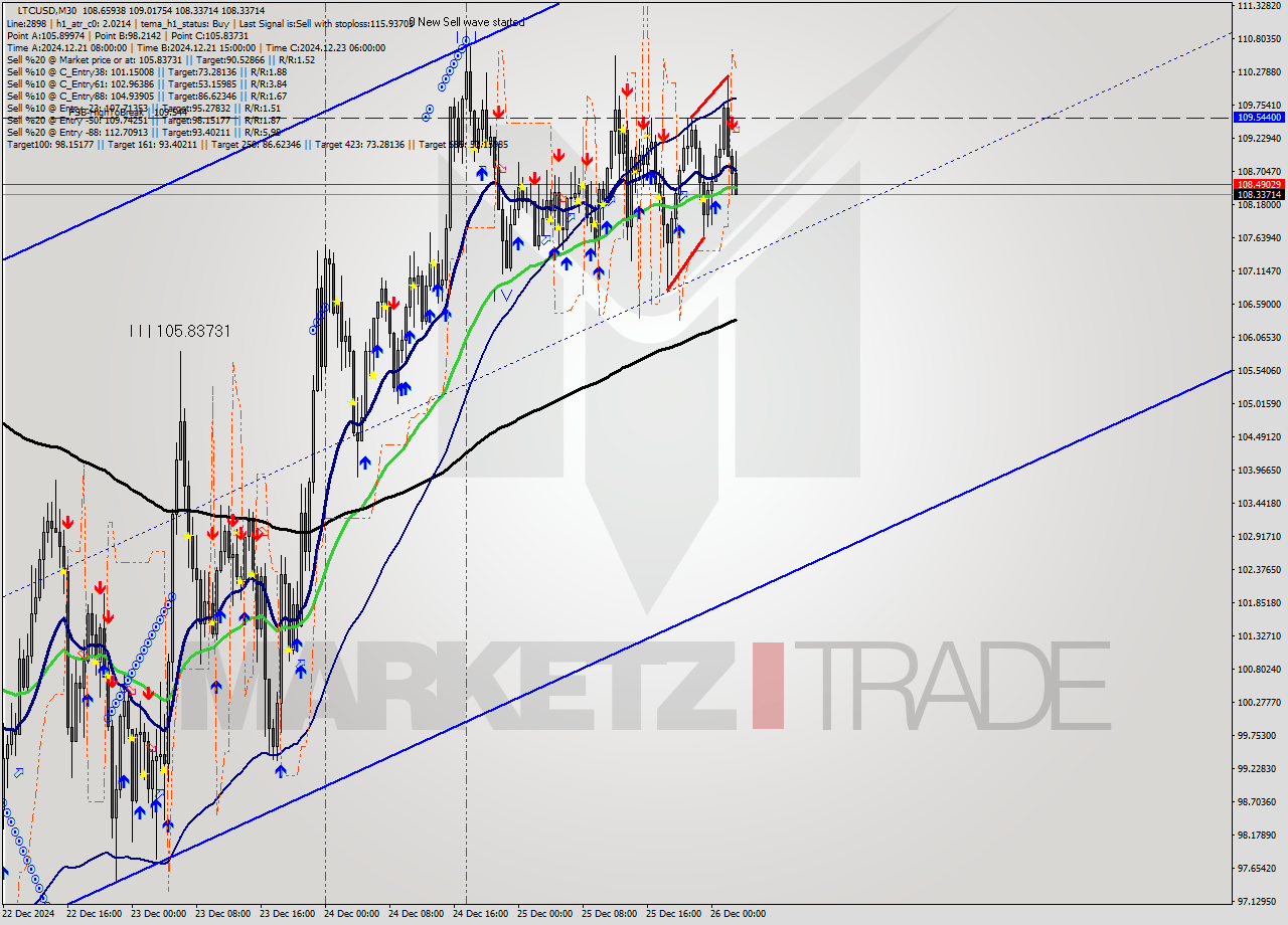 LTCUSD M30 Signal