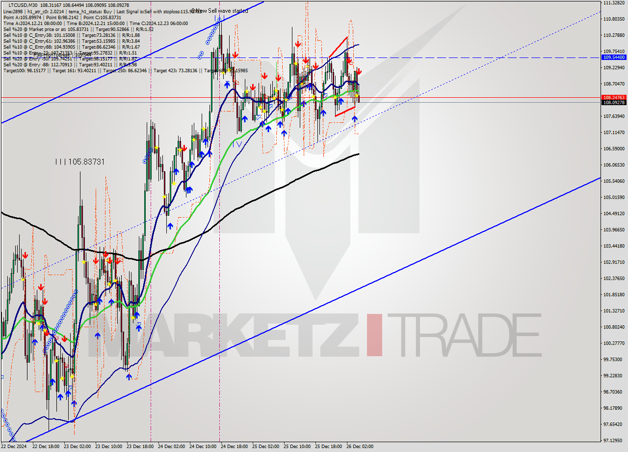 LTCUSD M30 Signal