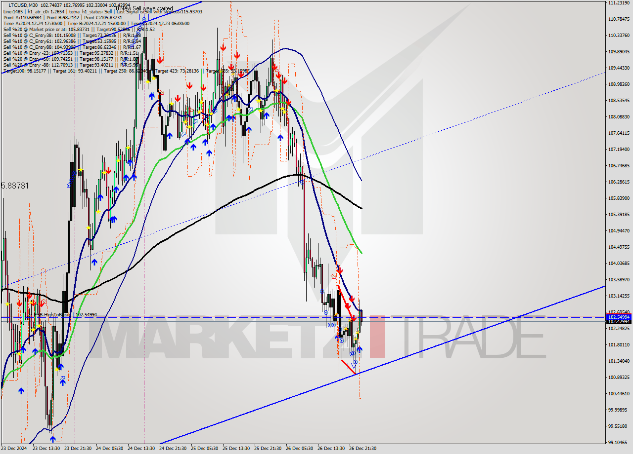 LTCUSD M30 Signal