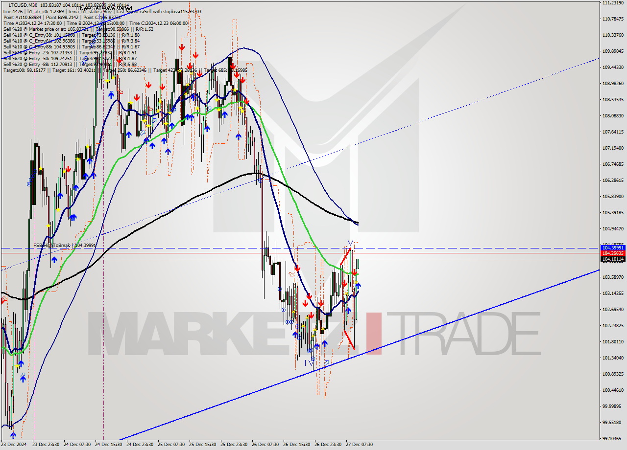 LTCUSD M30 Signal