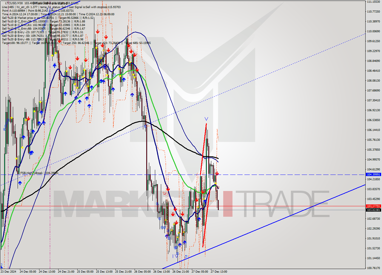 LTCUSD M30 Signal