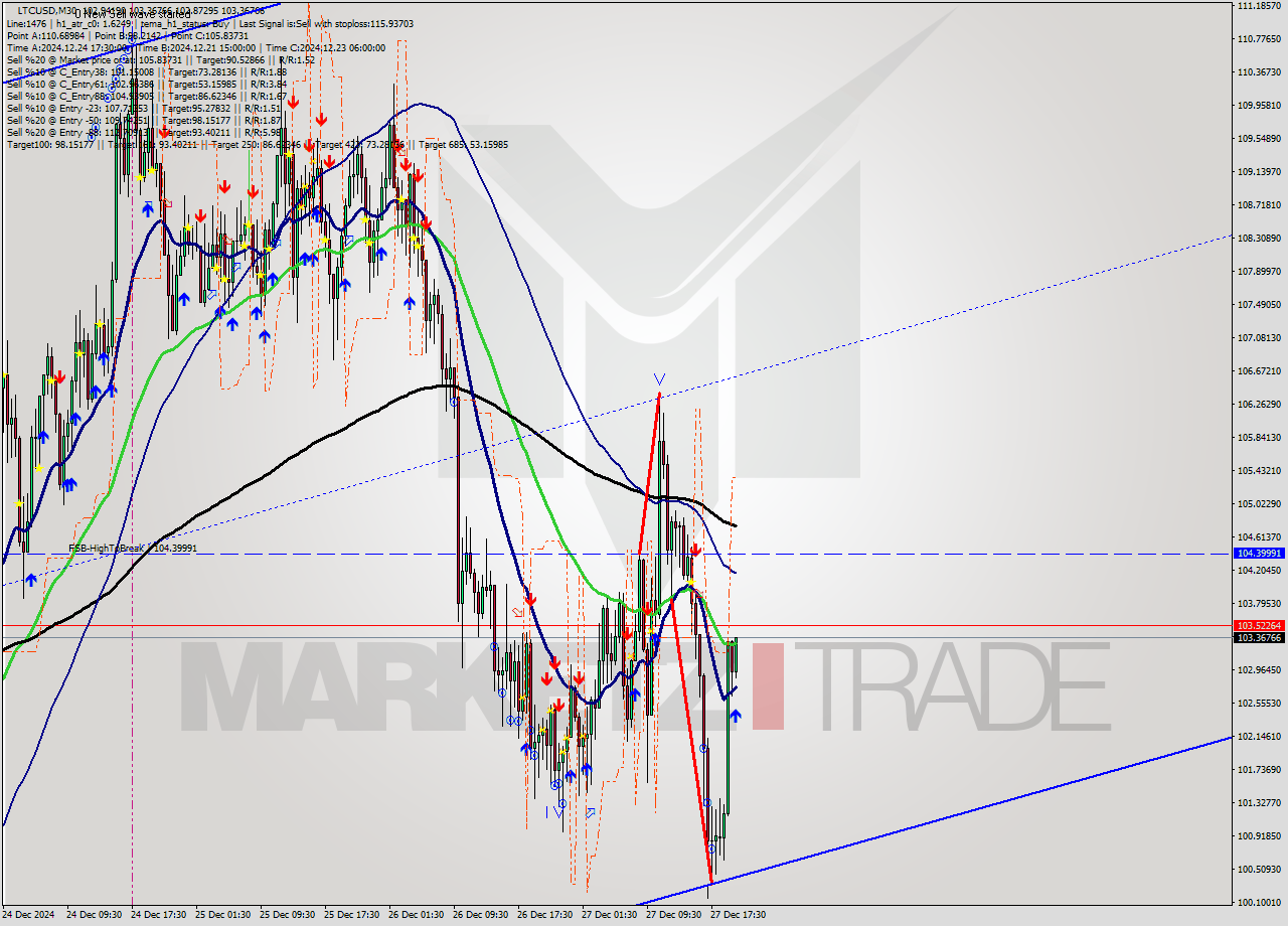 LTCUSD M30 Signal