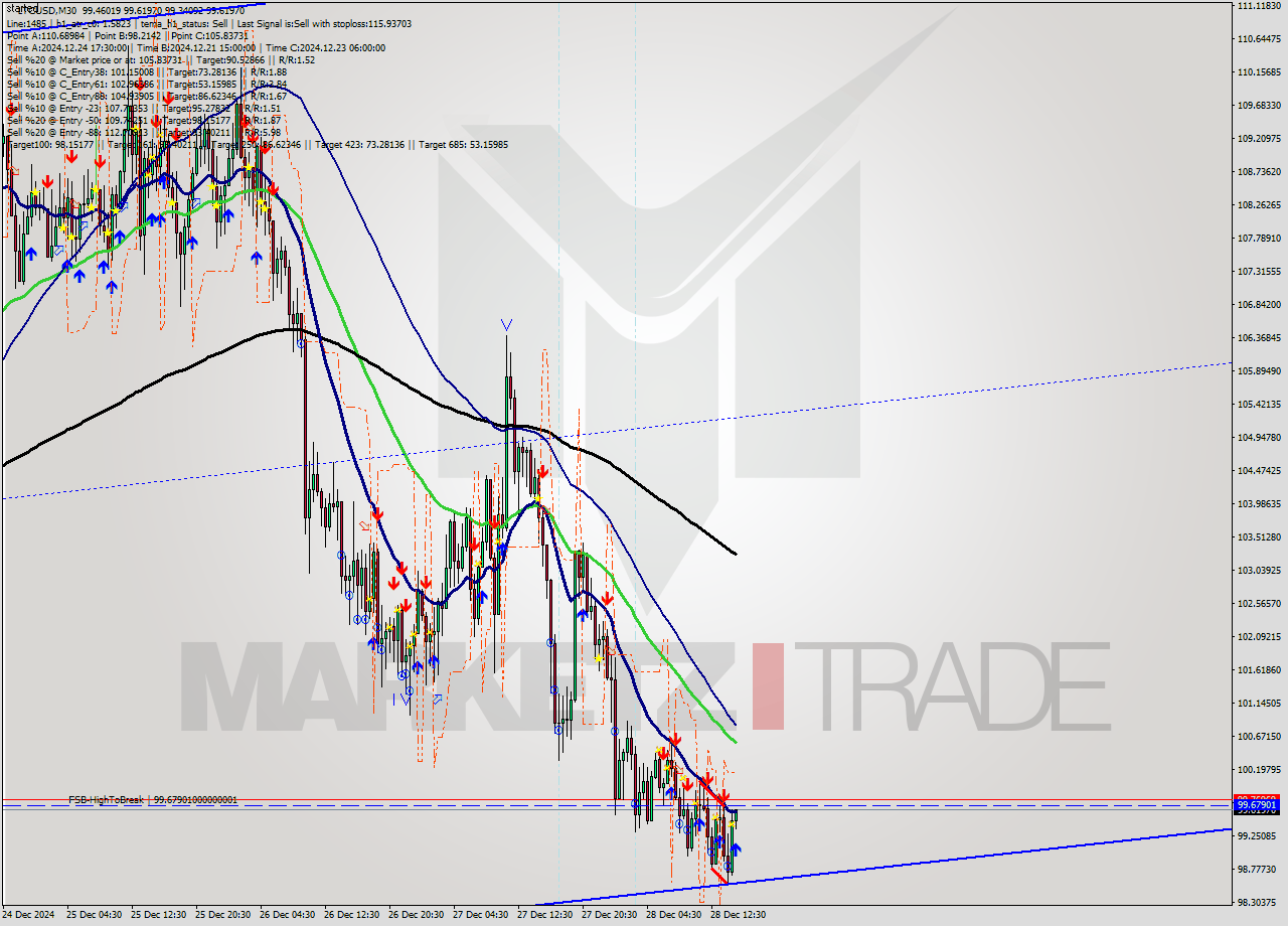 LTCUSD M30 Signal