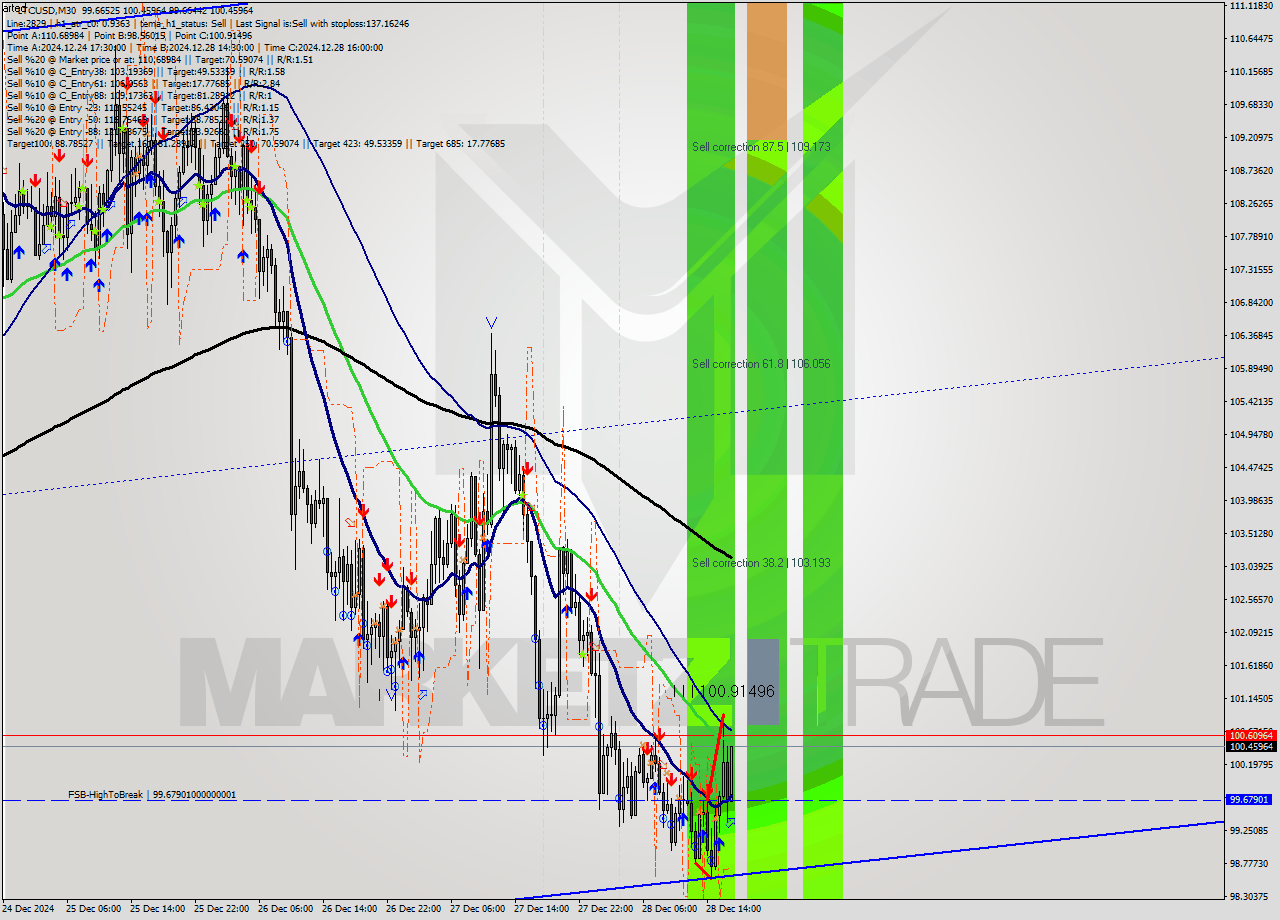 LTCUSD M30 Analysis LTCUSD M30 Signal