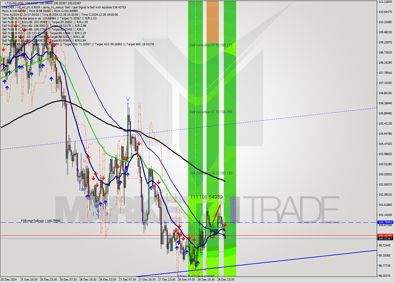 LTCUSD M30 Signal