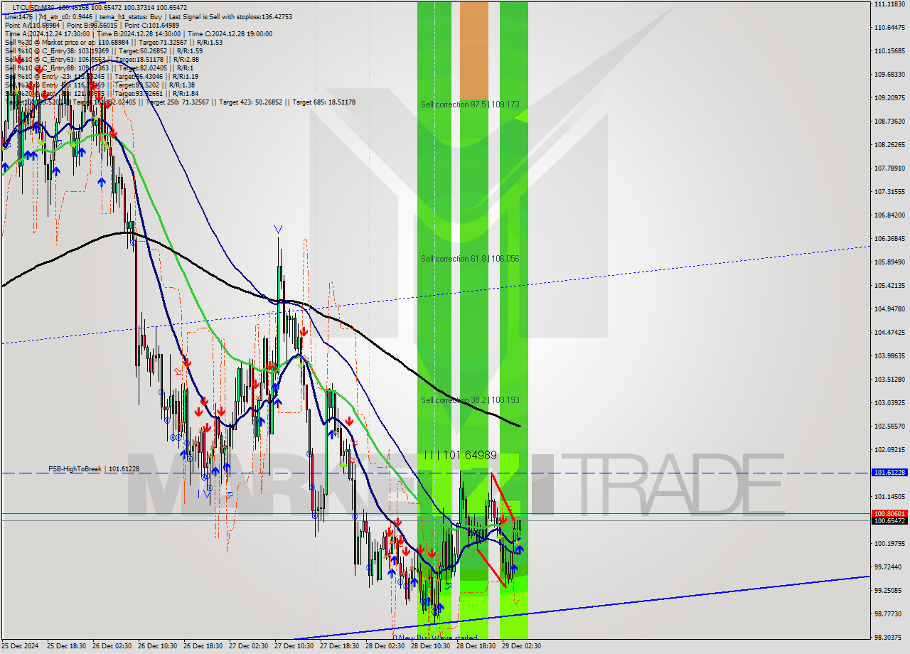 LTCUSD M30 Signal