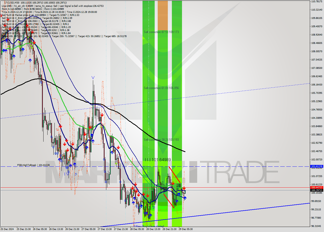 LTCUSD M30 Signal